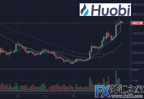 外汇期货股票比特币交易