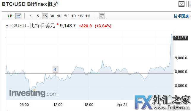 外汇期货股票比特币交易
