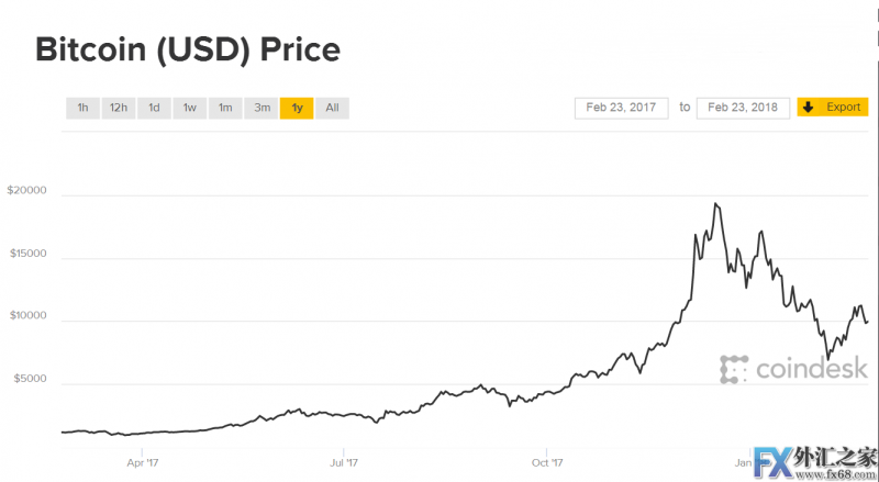 外汇期货股票比特币交易