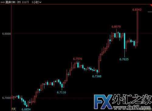 外汇期货股票比特币交易