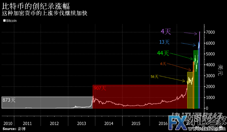 外汇期货股票比特币交易