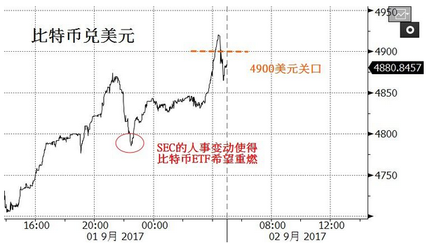 外汇期货股票比特币交易