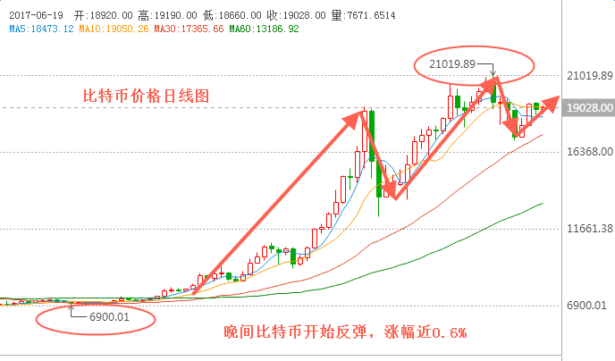 外汇期货股票比特币交易