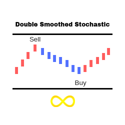 在MetaTrader市场购买MetaTrader 5的'Double Smoothed Stochastic' 技术指标