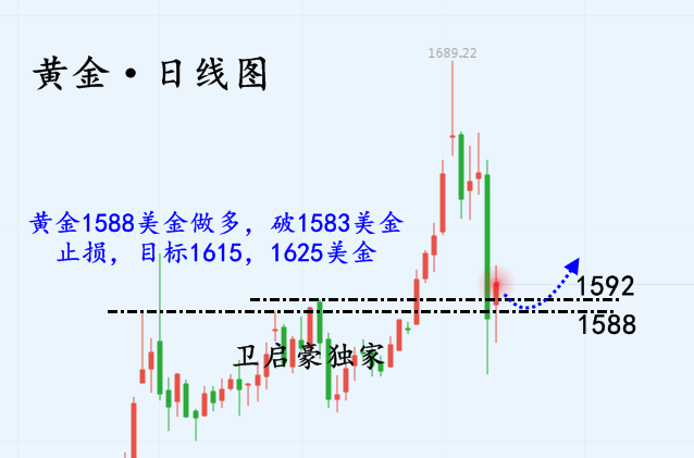 卫启豪：3.4黄金、再次暴涨利润收割，晚间教你如何把握-顺水财经网