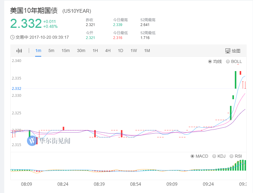 美国10年期国债