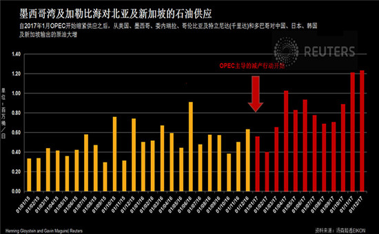 为他人做嫁衣？欧佩克延长减产协议的最大赢家是美国