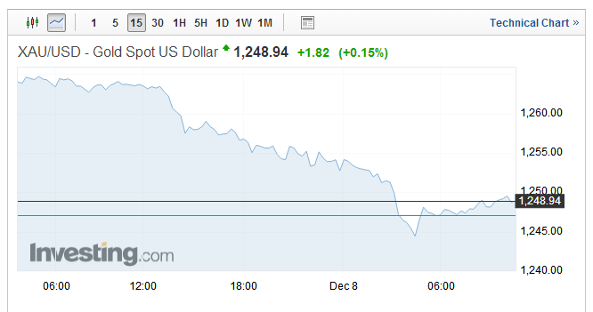 现货金15分钟图 现货金15分钟图