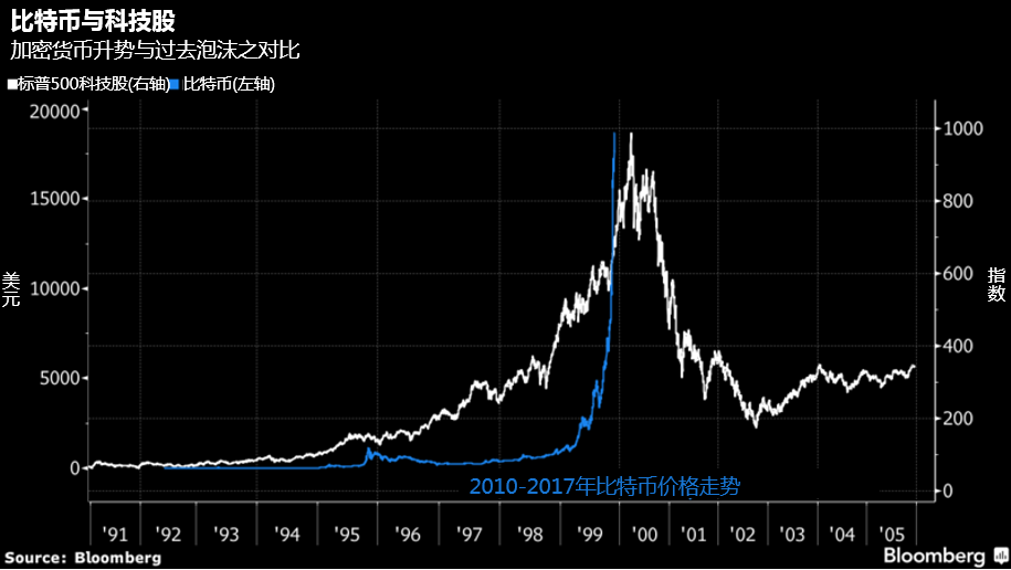 外汇期货股票比特币交易
