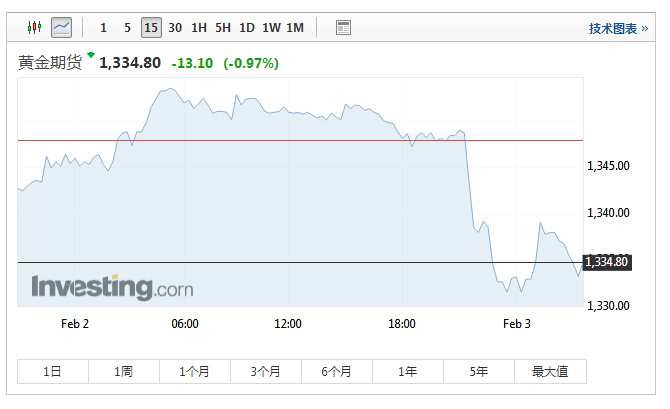 外汇期货股票比特币交易