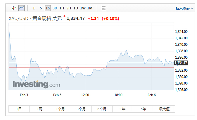 外汇期货股票比特币交易