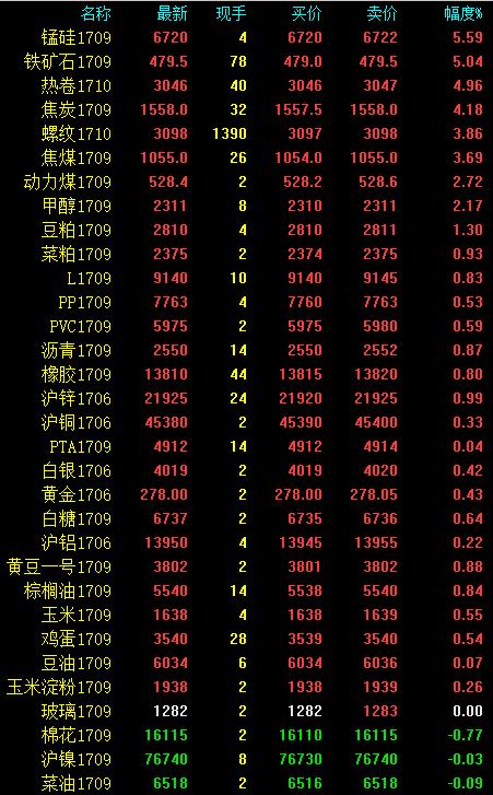 午评：黑色强势再现 铁矿热卷暴涨近5% 锰硅冲击涨停