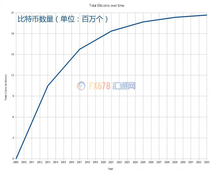 外汇期货股票比特币交易