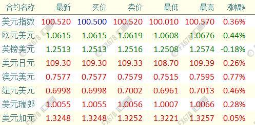 外汇期货股票比特币交易