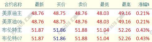 外汇期货股票比特币交易