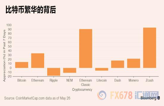 外汇期货股票比特币交易