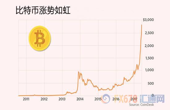 外汇期货股票比特币交易