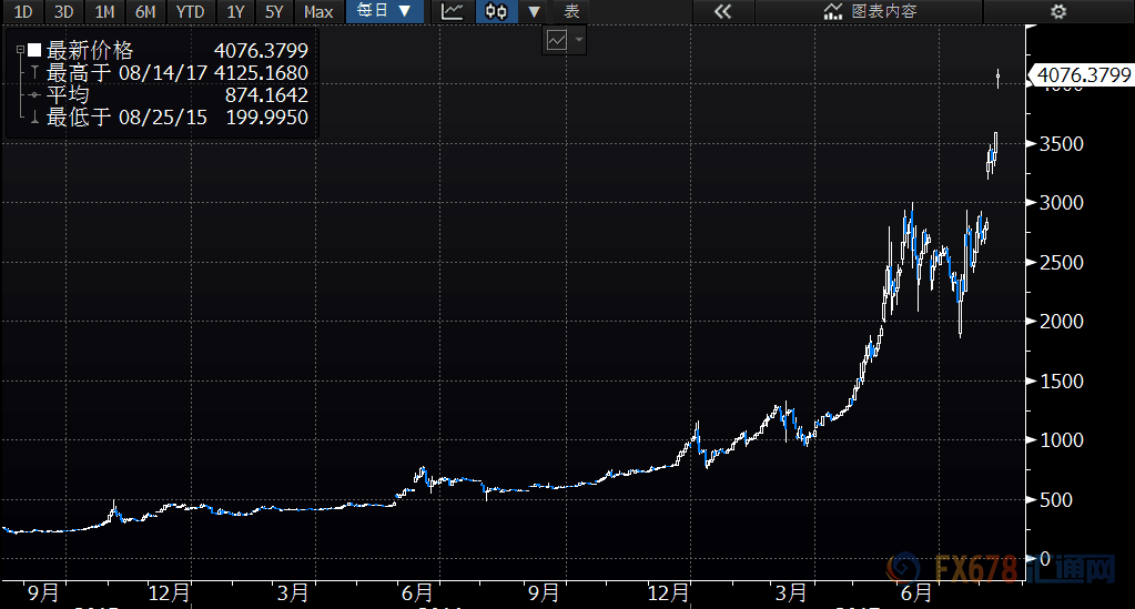 外汇期货股票比特币交易