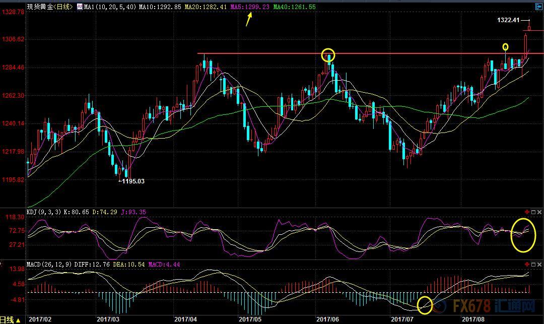 外汇期货股票比特币交易