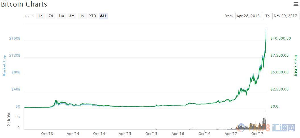 外汇期货股票比特币交易