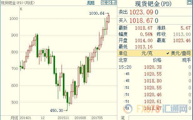 外汇期货股票比特币交易