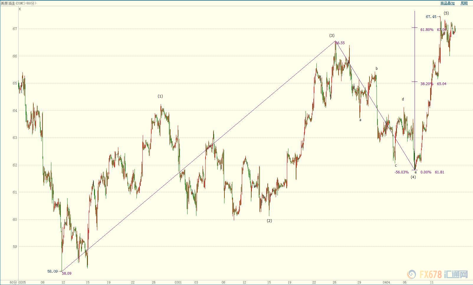 外汇期货股票比特币交易
