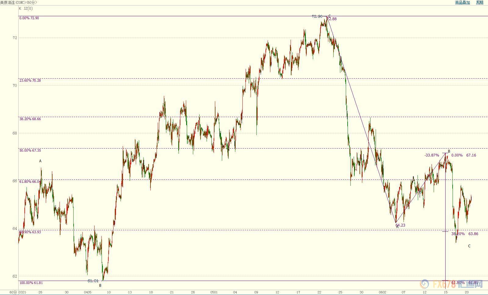 外汇期货股票比特币交易